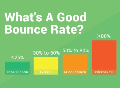 What's A Good Bounce Rate