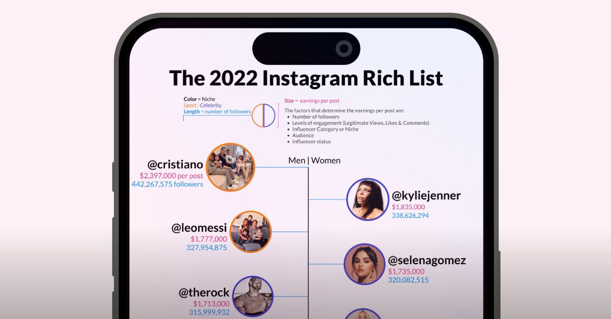 Does Instagram Pay Celebrities Per Post