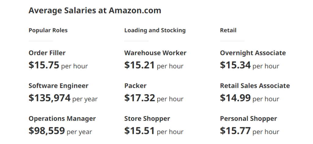 How Much Amazon Pays Per Hour