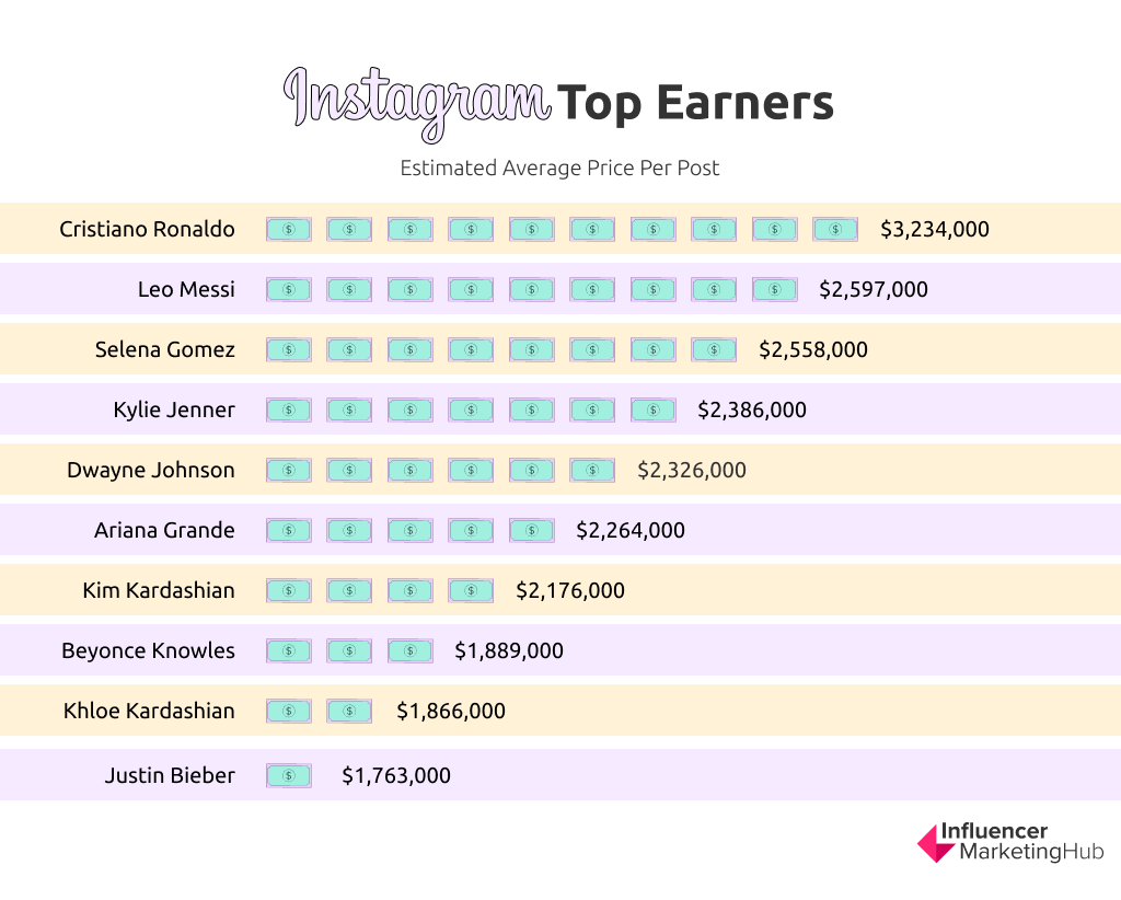 How Much Do Celebrities Earn From Instagram